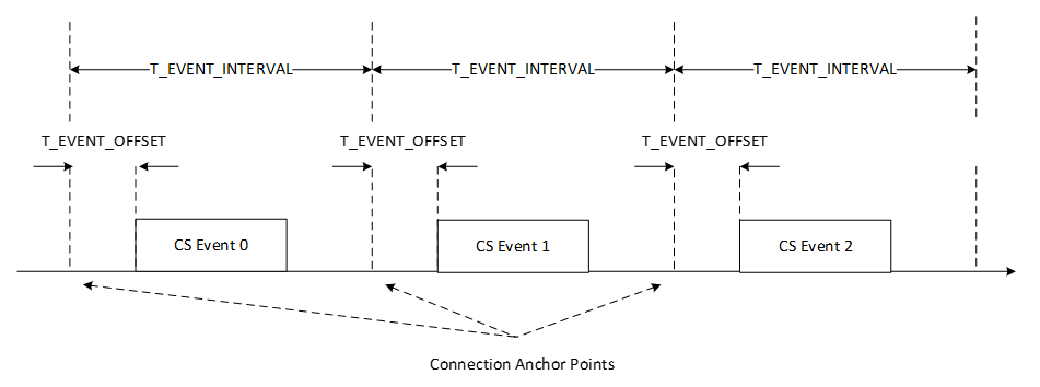 CS event scheduling offset from ACL anchor points