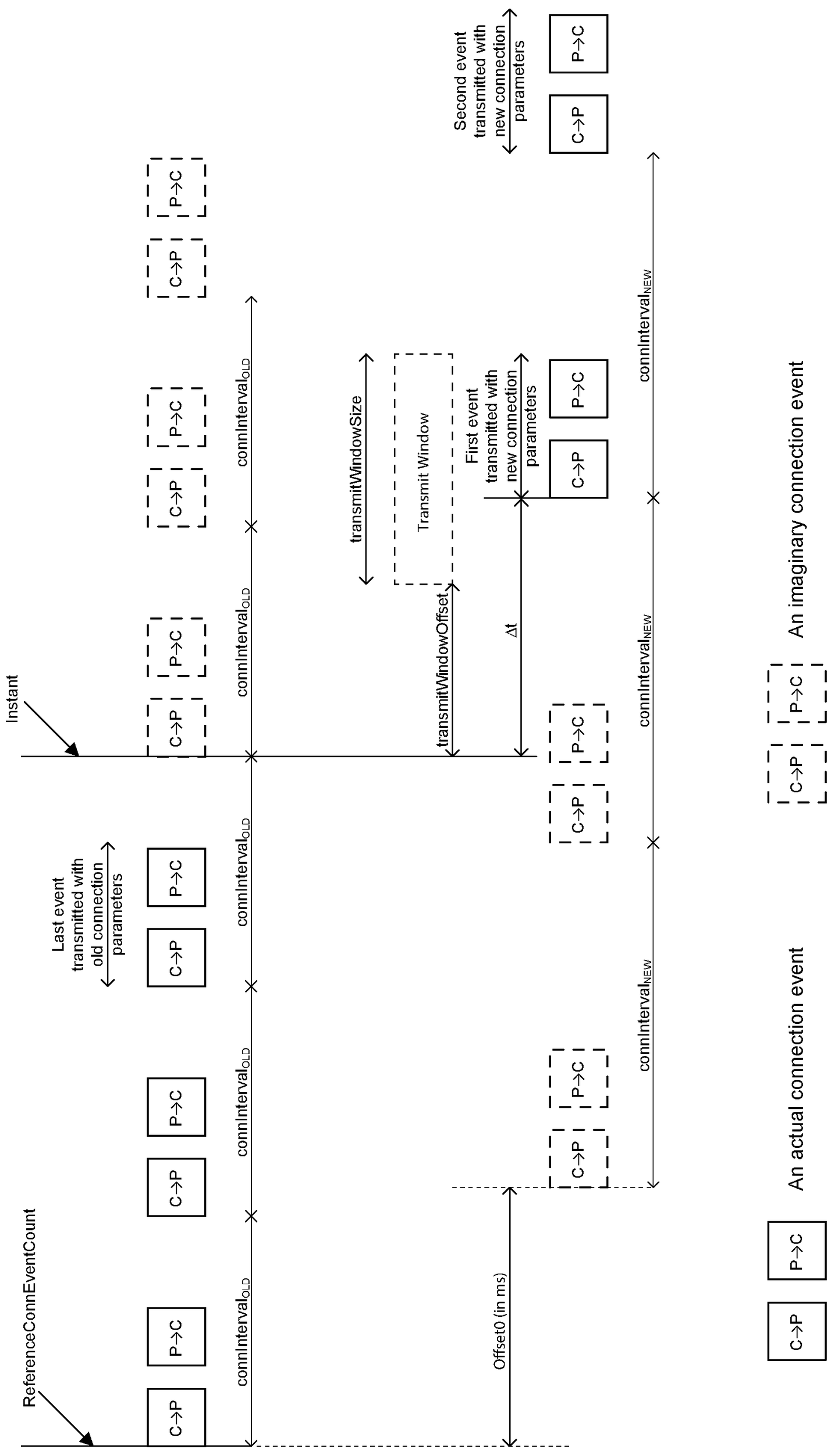 Utilizing the ReferenceConnEventCount and Offset0 fields to indicate position of the new anchor points (Instant is after the ReferenceConnEventCount)
