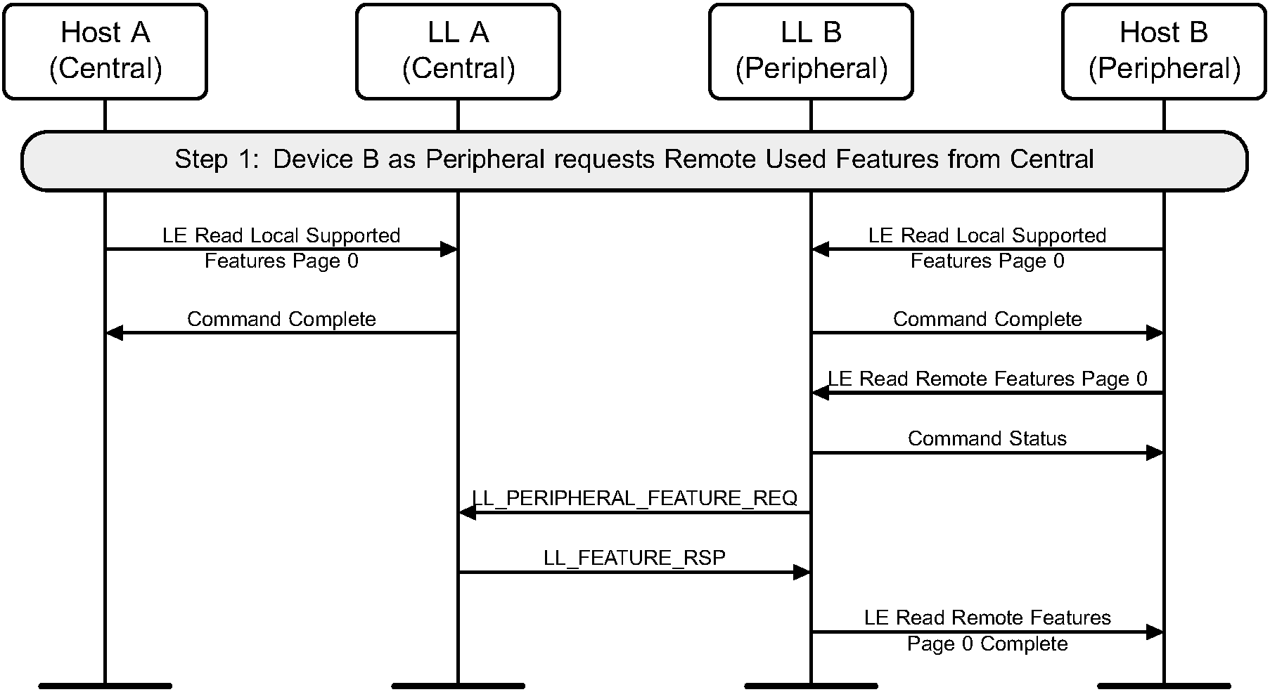 Peripheral-initiated features exchange