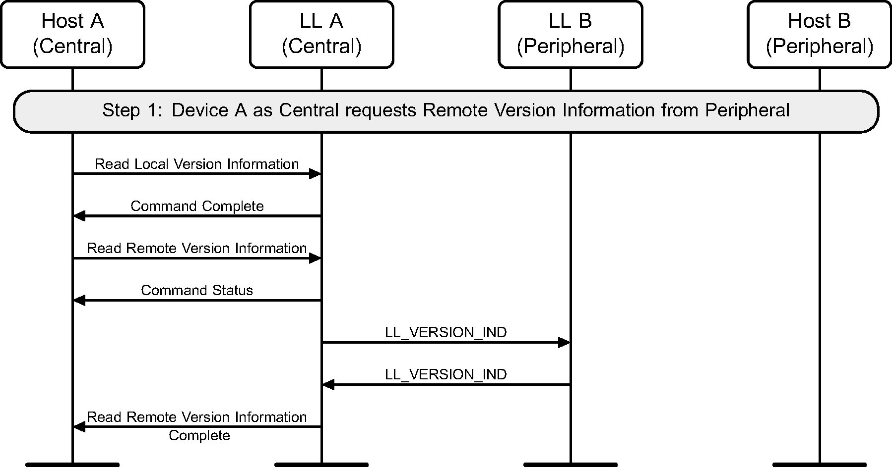 Version exchange from Central