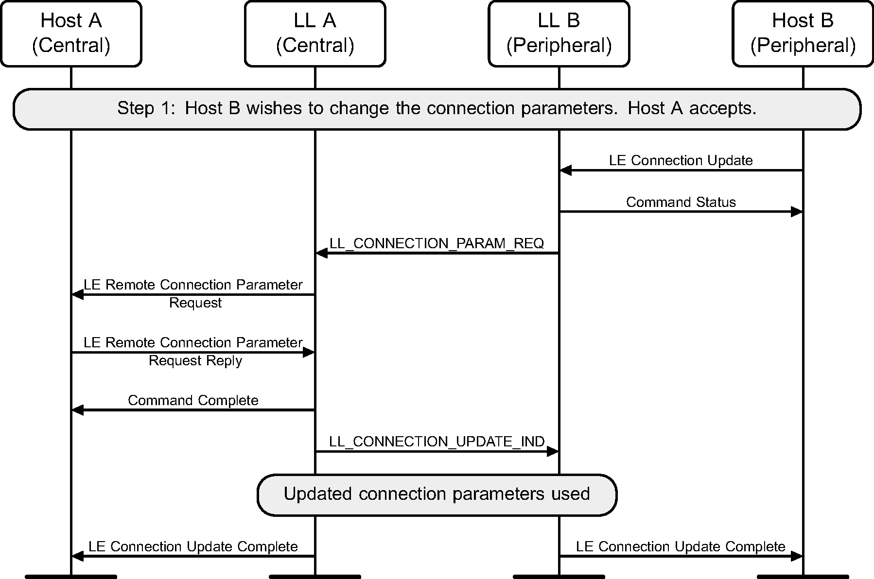 Peripheral-initiated Connection Parameters Request procedure – Peripheral requests change in LE connection parameters, Central’s Host accepts