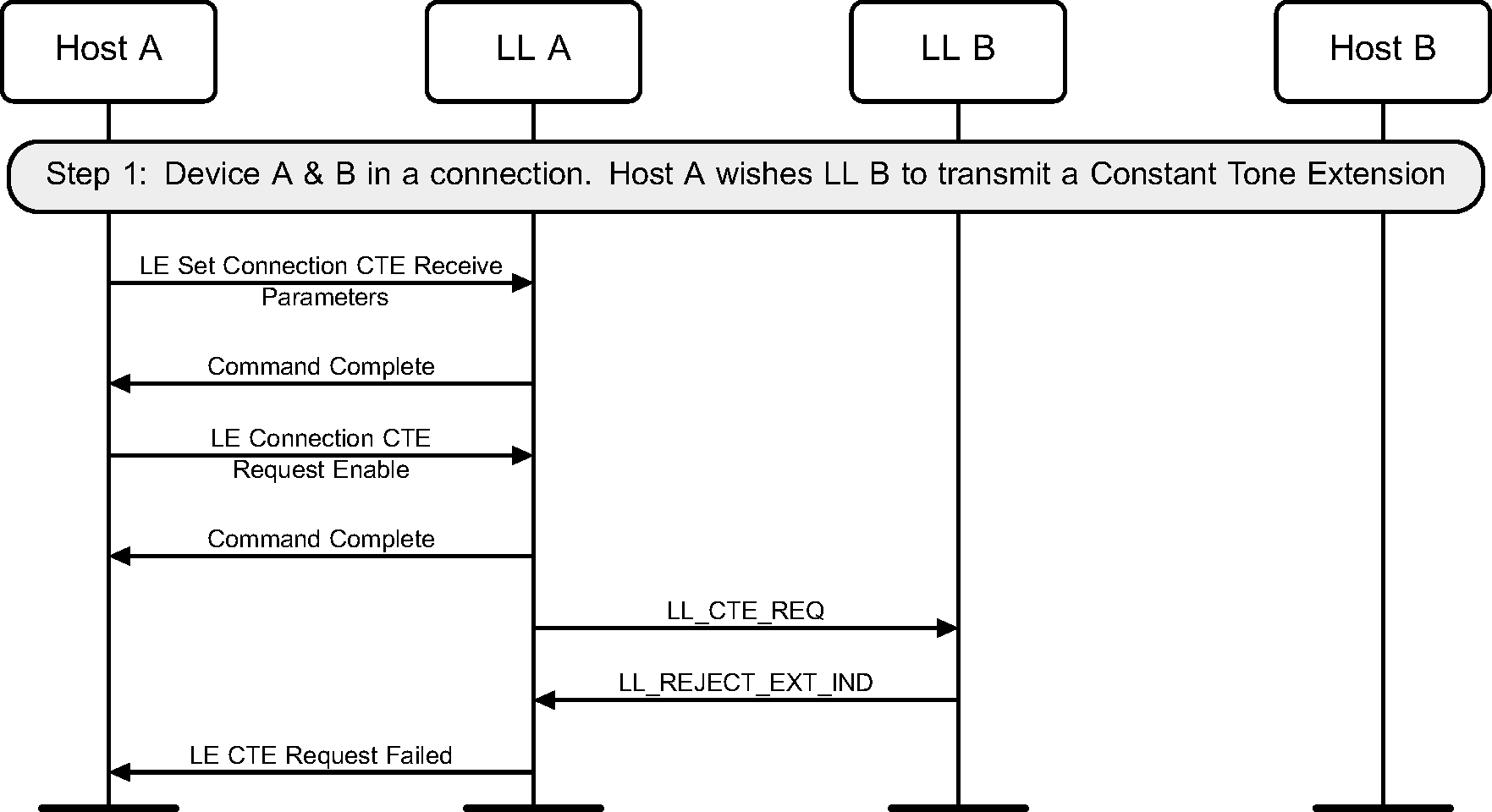 Central or Peripheral-initiated Constant Tone Extension Request procedure – remote device rejects