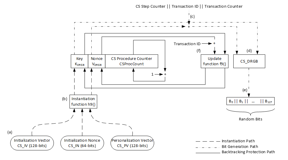 DRBG functional overview