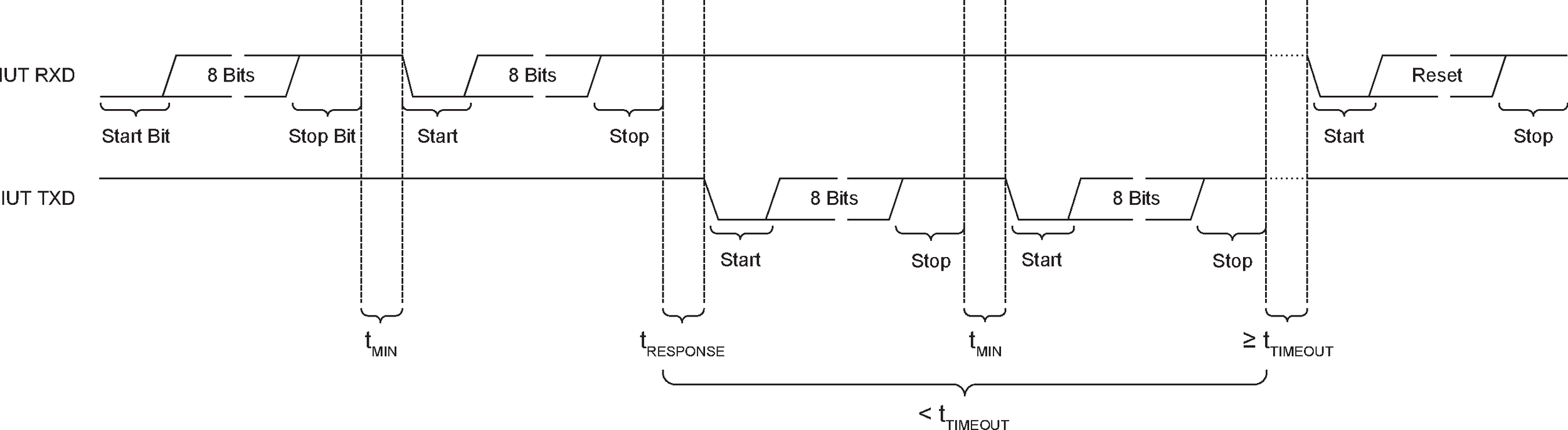 Command and event timing on 2-wire UART interface showing timeout
