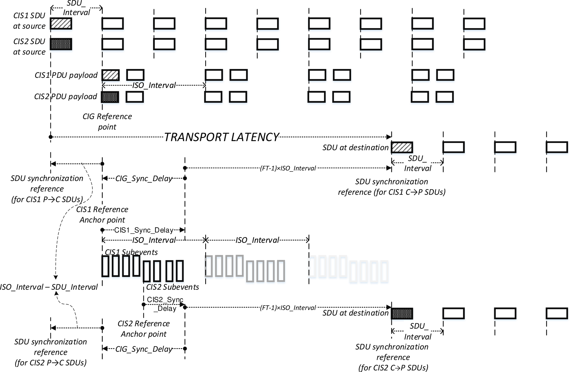 SDU synchronization reference using the unframed PDUs