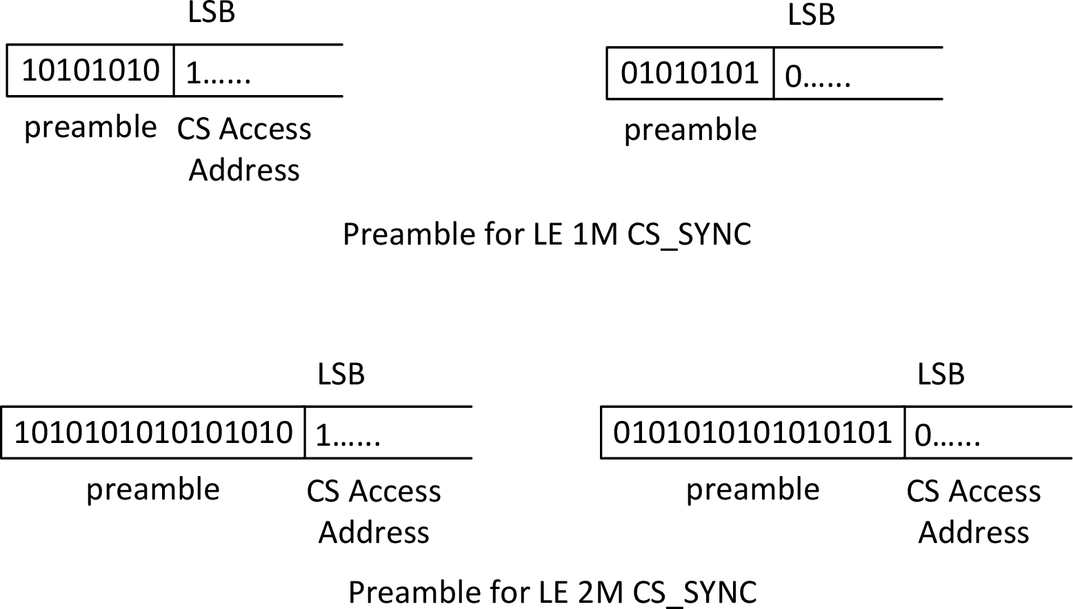 CS_SYNC preamble
