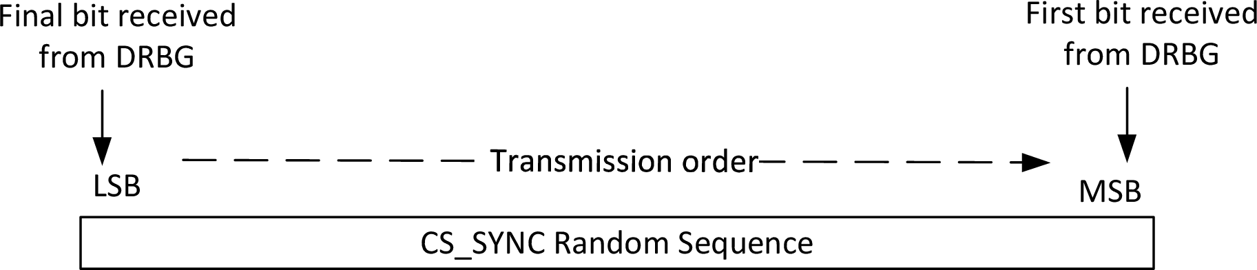 CS_SYNC random sequence