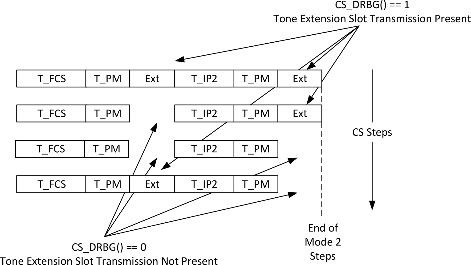 Mode-2 CS steps with CS tone extension slot transmission determined by the CS DRBG