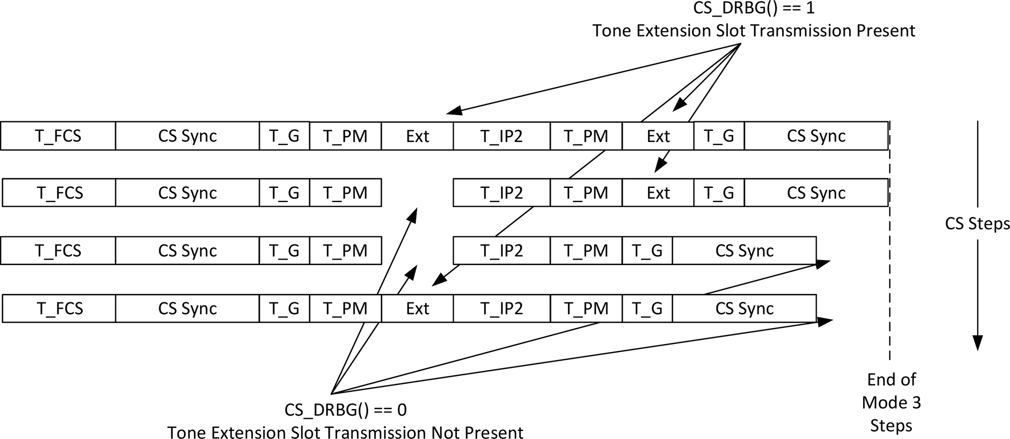 Mode-3 CS steps with CS tone extension slot transmission determined by the CS DRBG