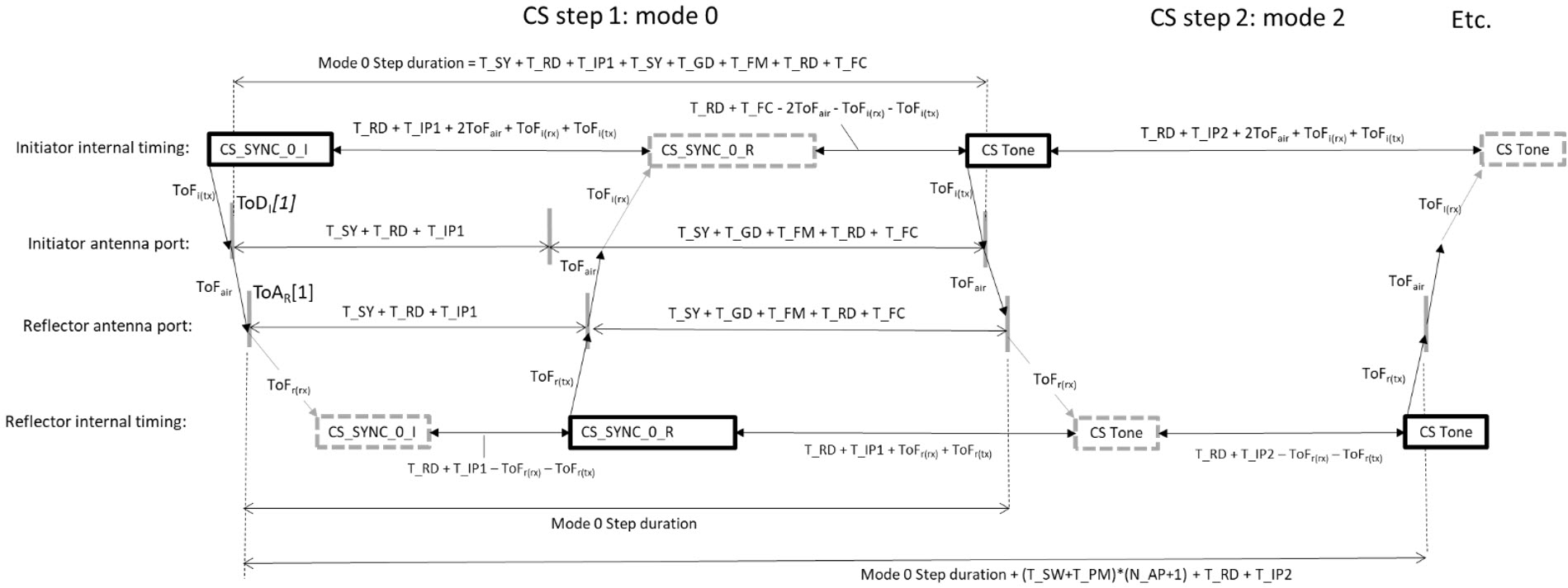 Example timing of CS steps for single antenna mode based on the reflector’s timing reference