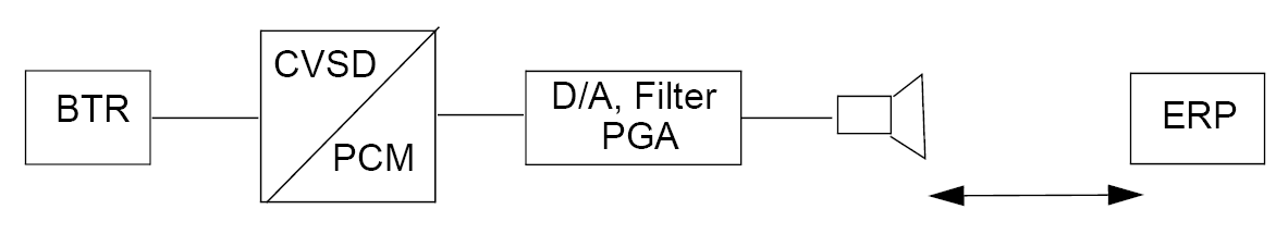 RLR measurement set-up