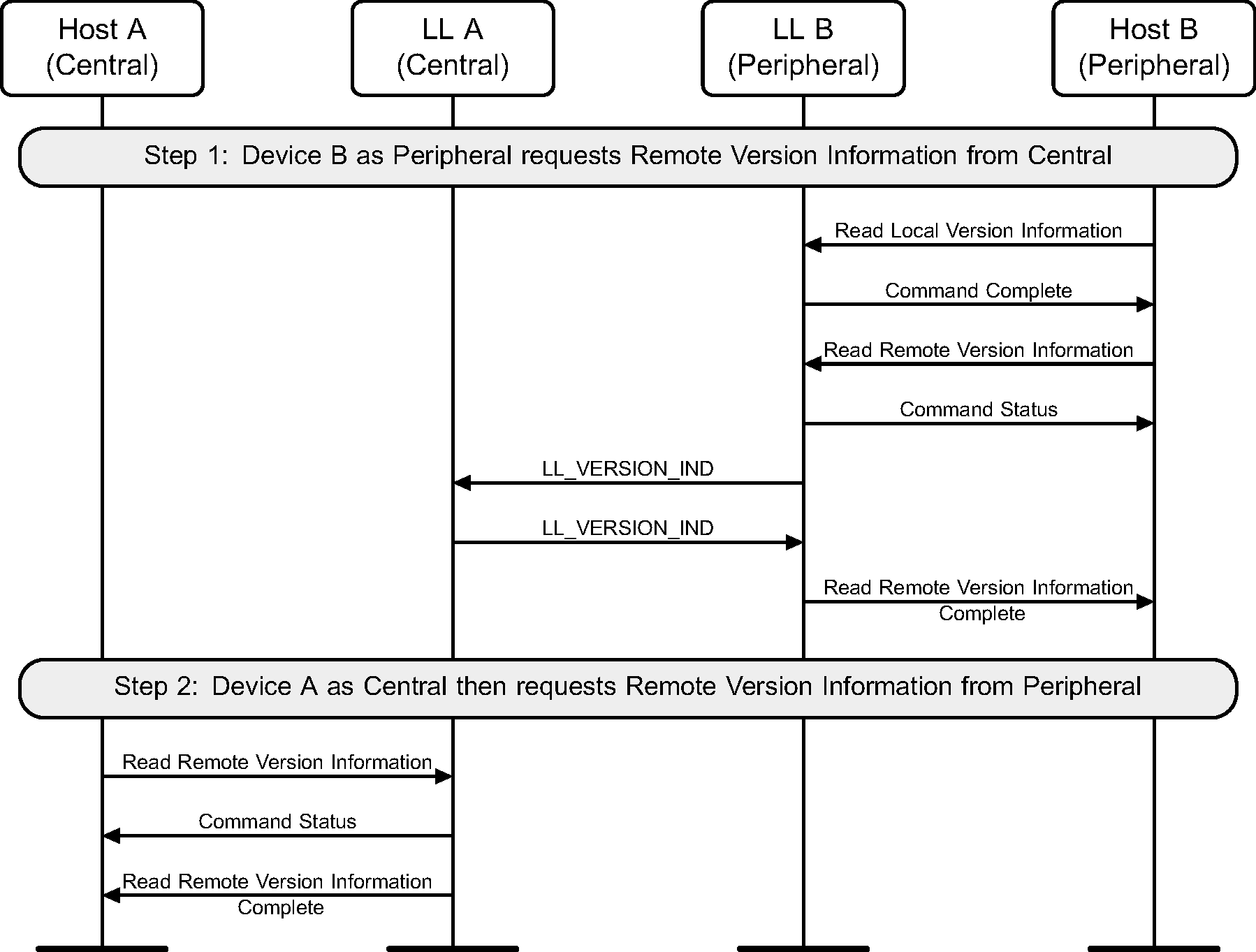 Version exchange from Peripheral