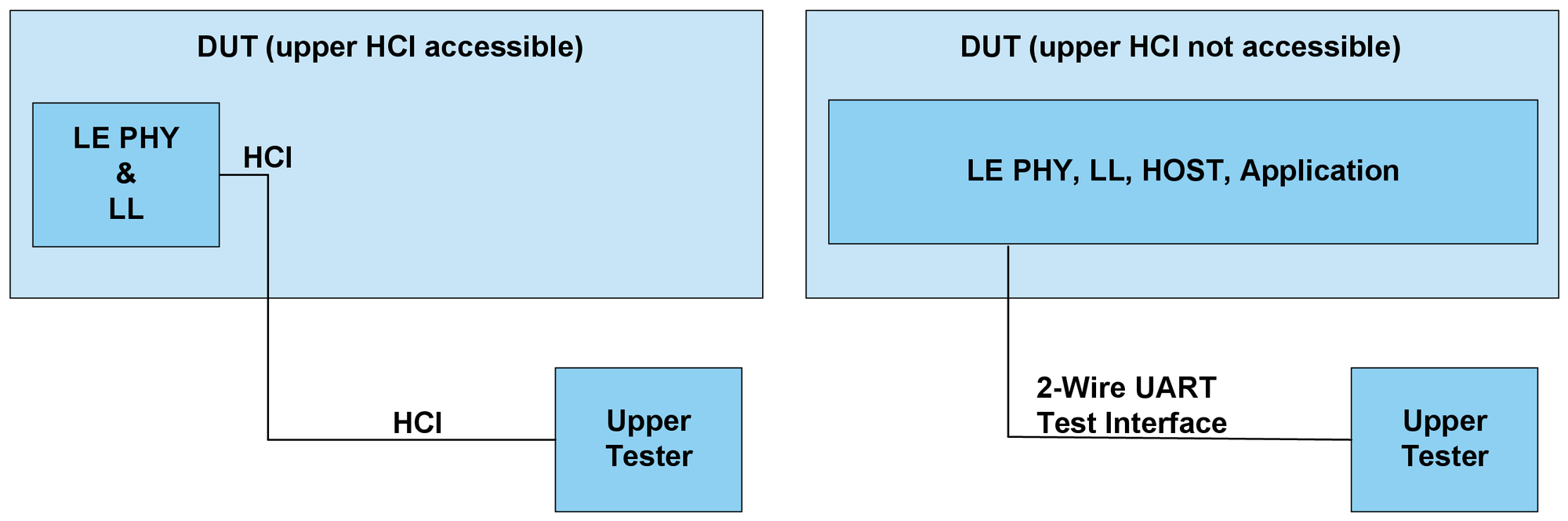 Setup alternatives for RFPHY Test modes