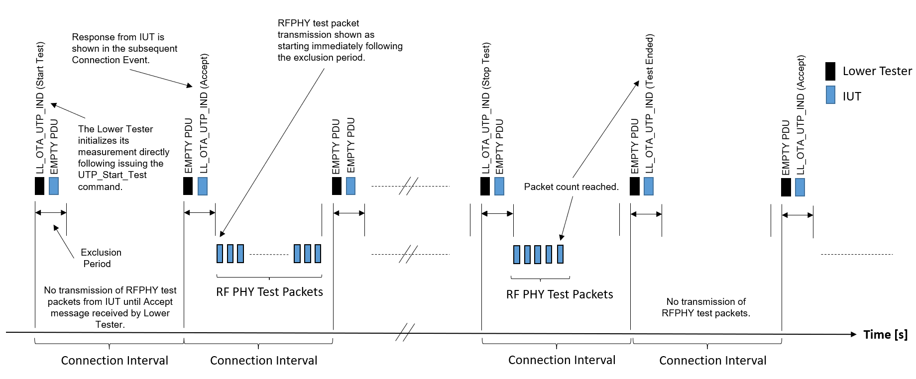 OTA transmitter test example: Lower Tester ends the sequence early, packet count reached