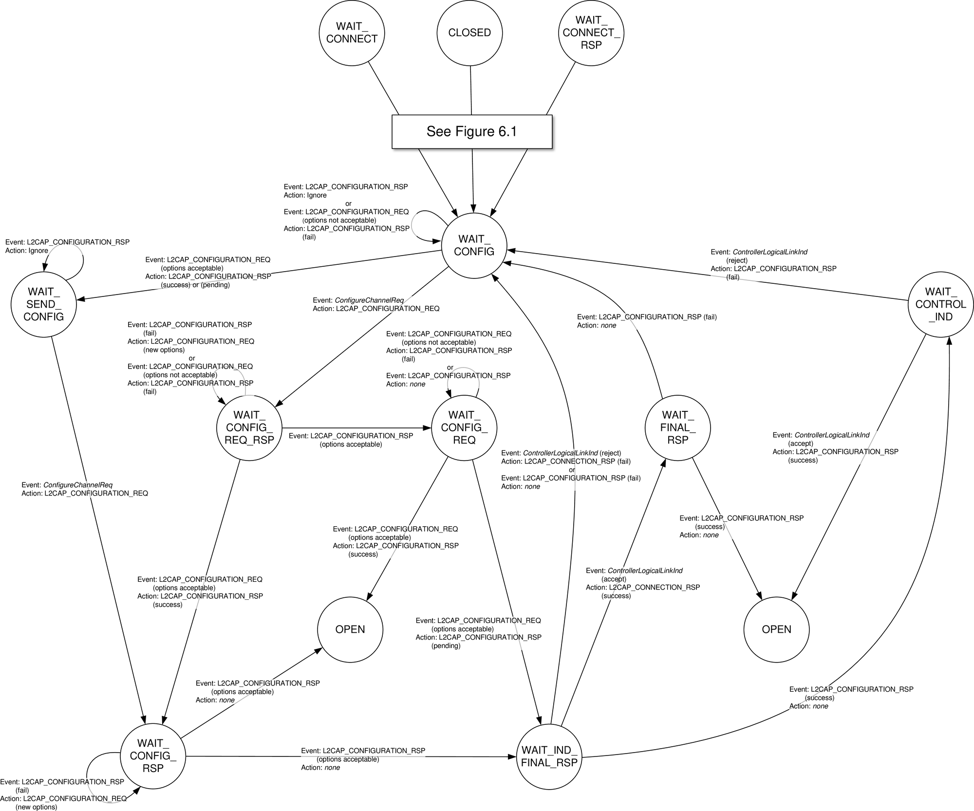 Configuration states and transitions