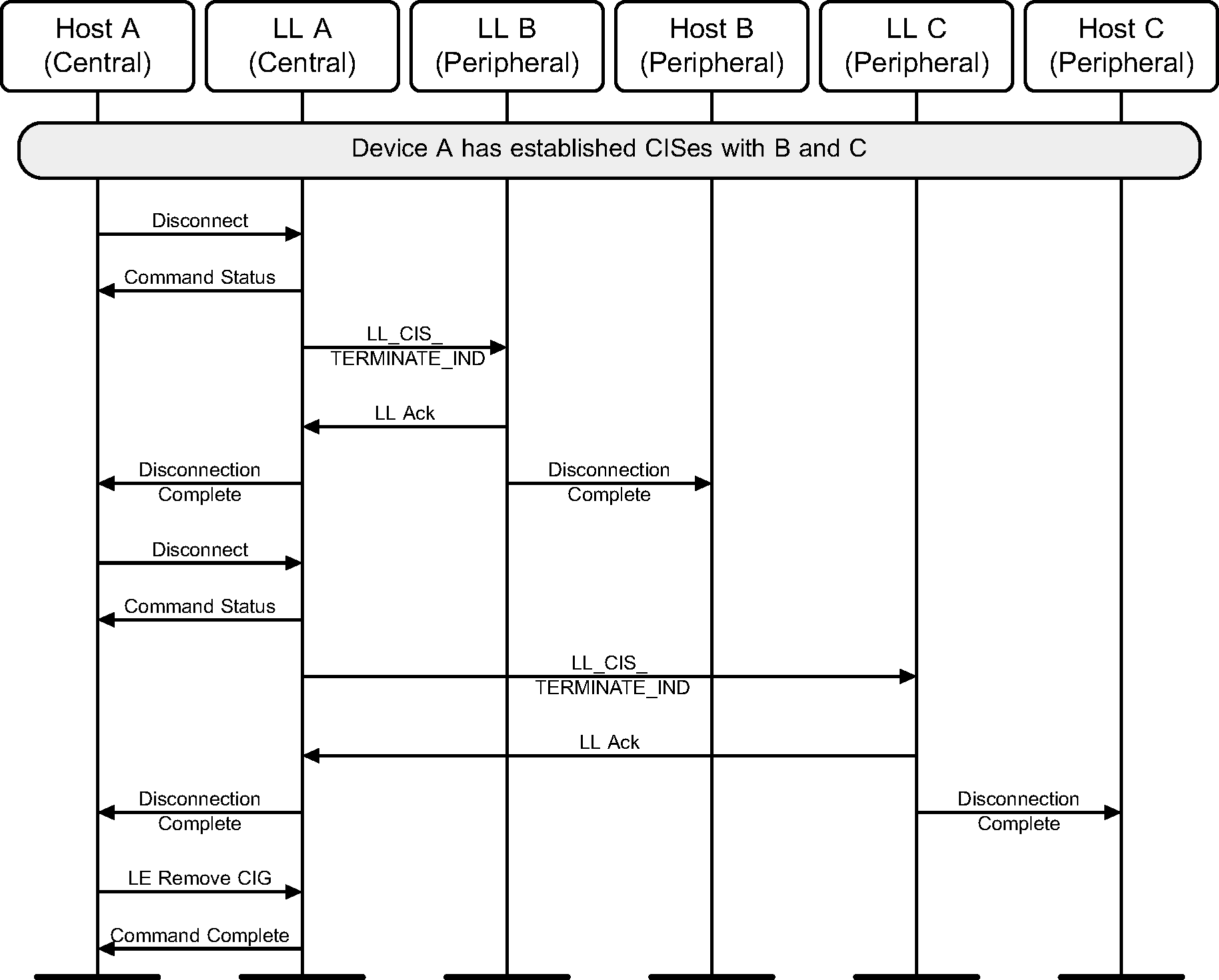 Device A terminates both CISes and removes the CIG