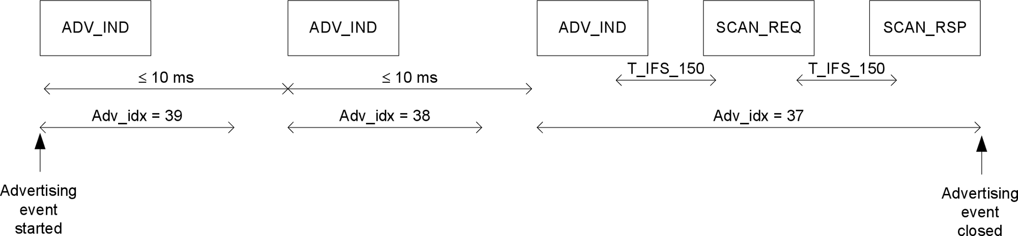 Connectable and scannable undirected advertising event with SCAN_REQ and SCAN_RSP PDUs at the end of an advertising event