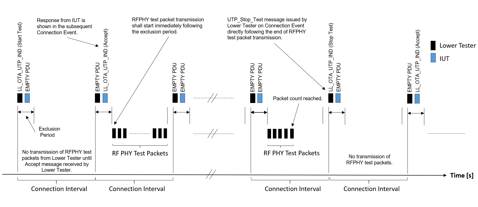 OTA receiver test example
