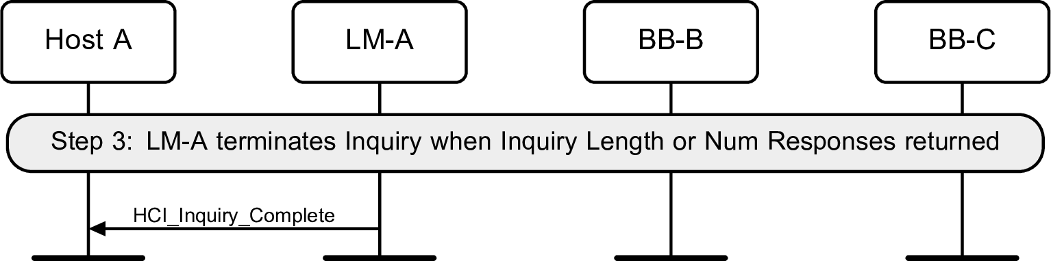 LM-A terminates current inquiry
