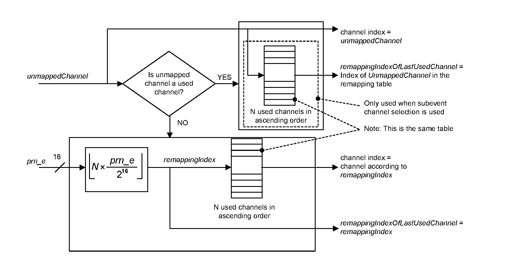 Event mapping to used channel index process
