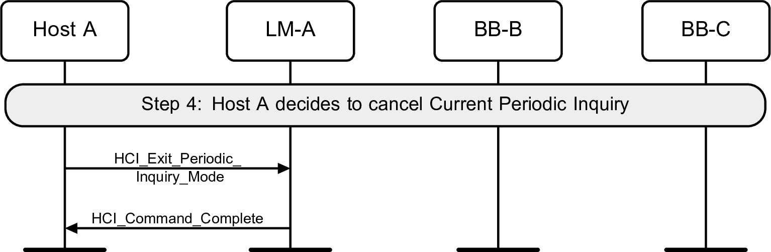Host A decides to exit periodic inquiry