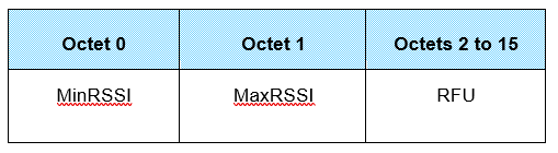Interpretation of Test_Parameters[i] for tests on the RSSI