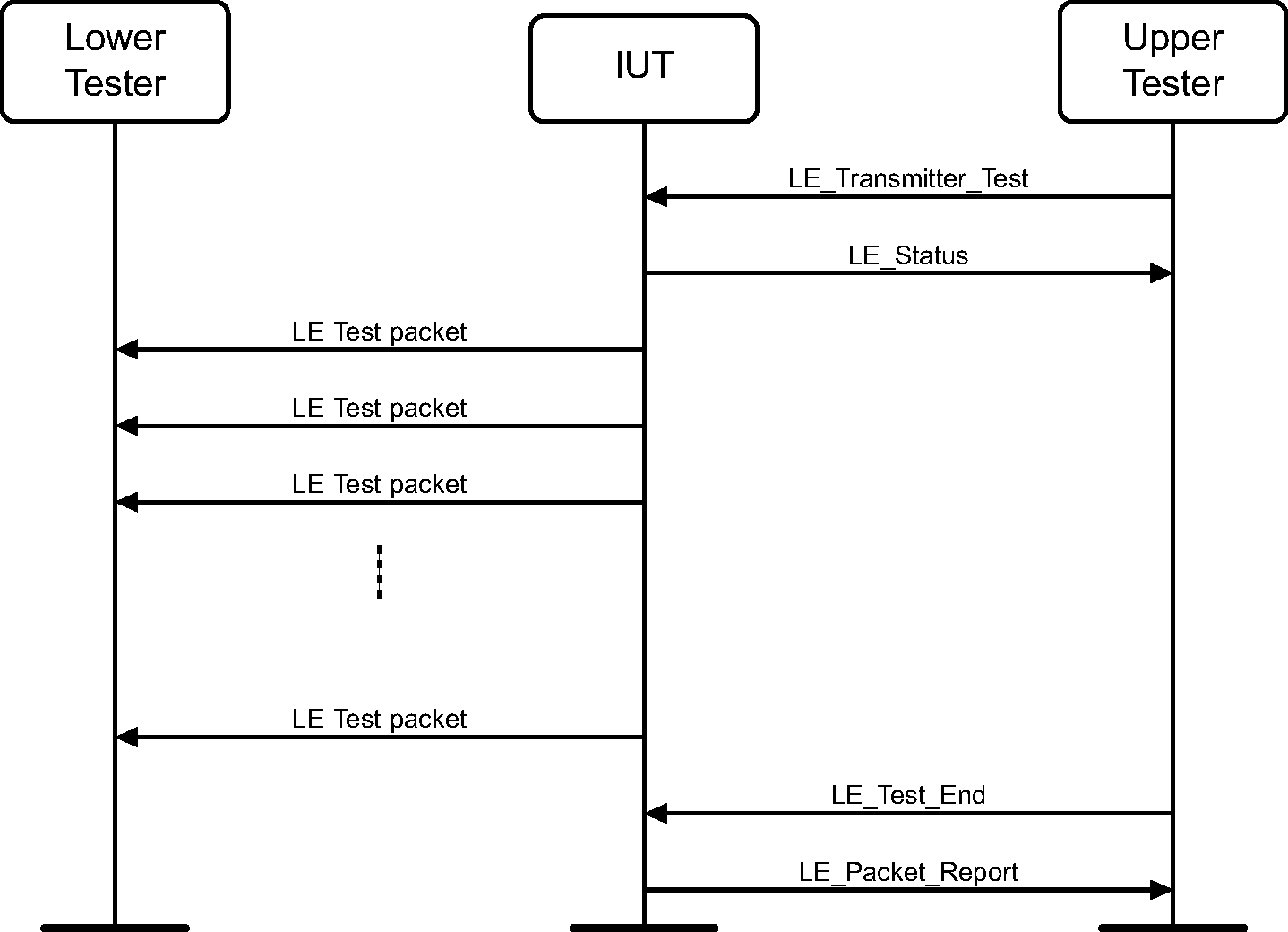 Transmitter Test MSC