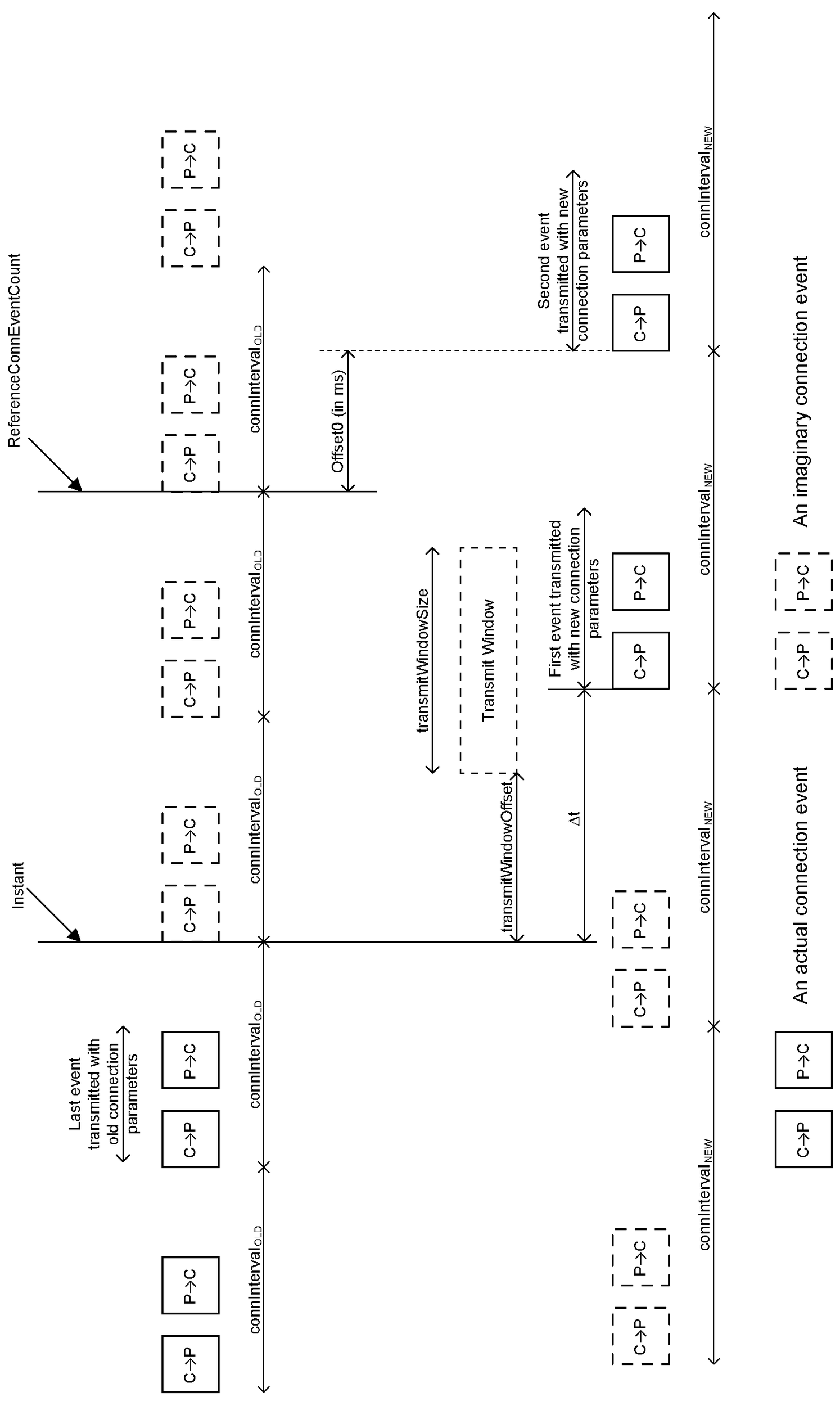 Utilizing the ReferenceConnEventCount and Offset0 fields to indicate position of the new anchor points (Instant is before the ReferenceConnEventCount)