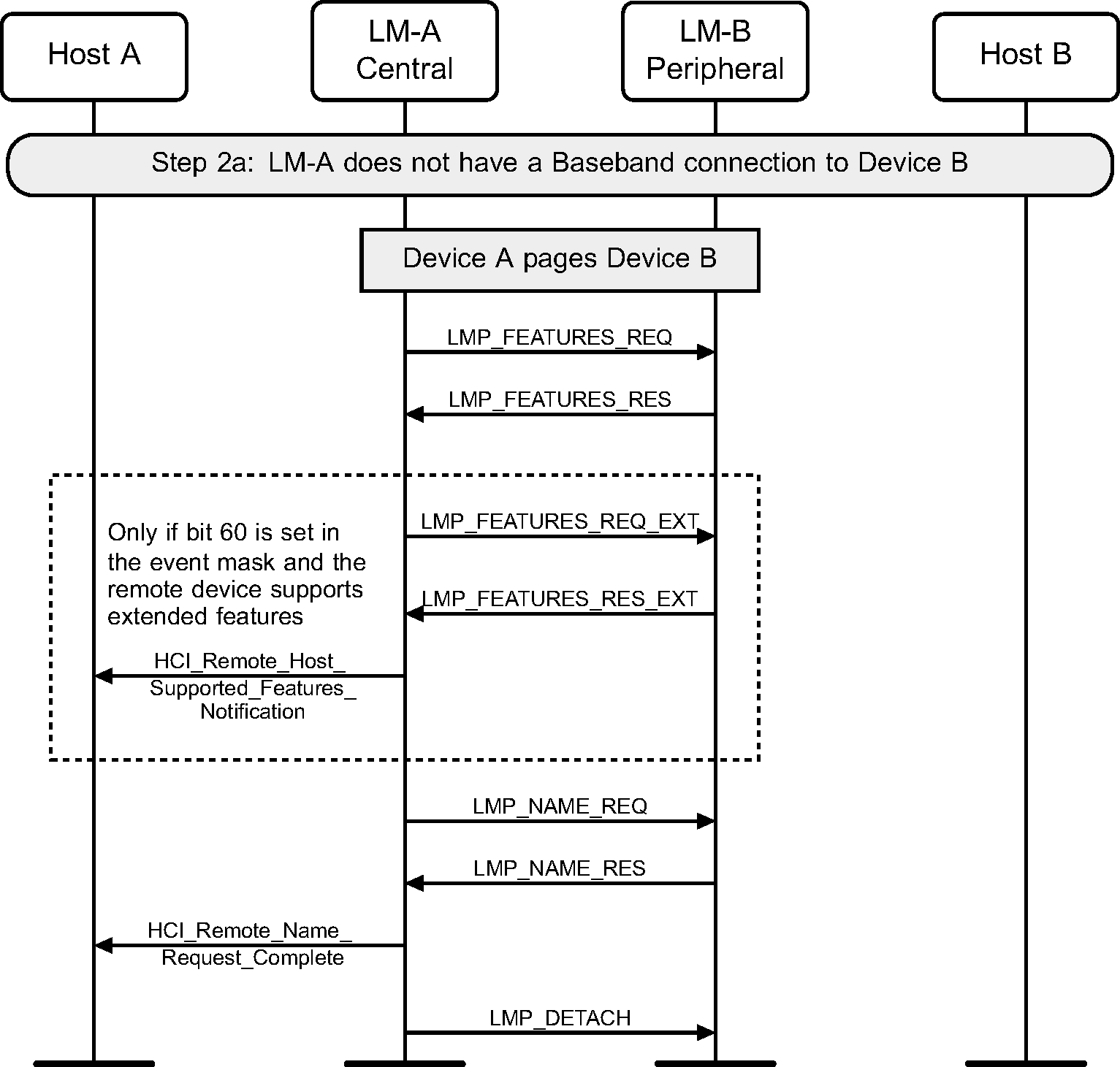 Remote name request if no current Baseband connection