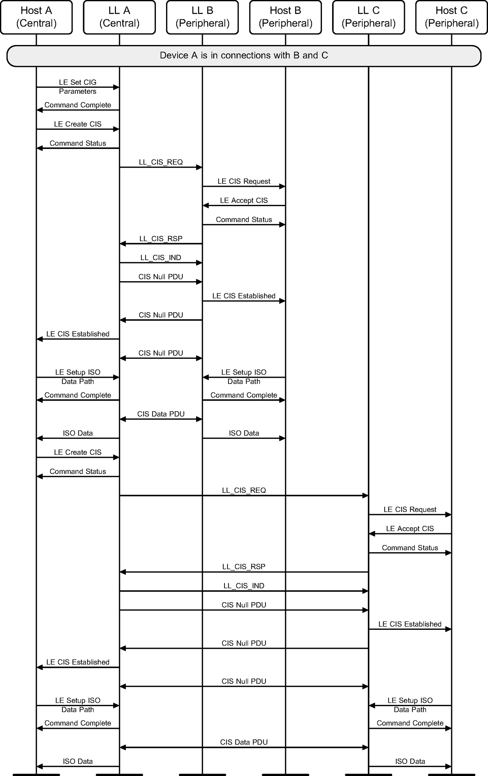 Device A establishes CISes with two Peripherals