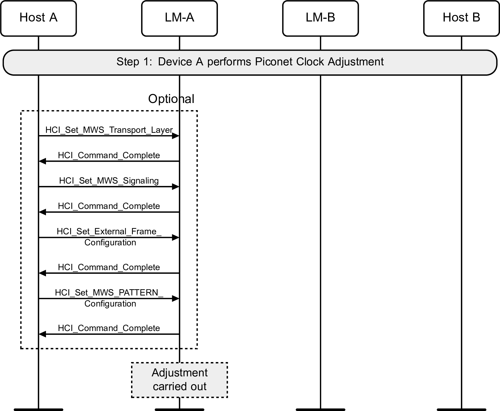 SAM configuration setup on device A