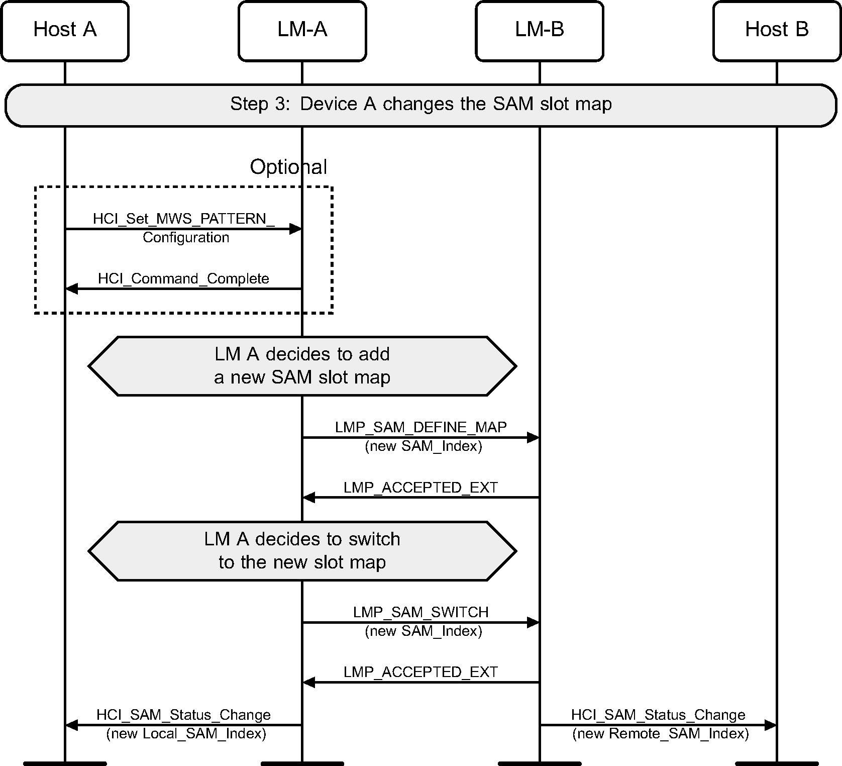 SAM configuration change