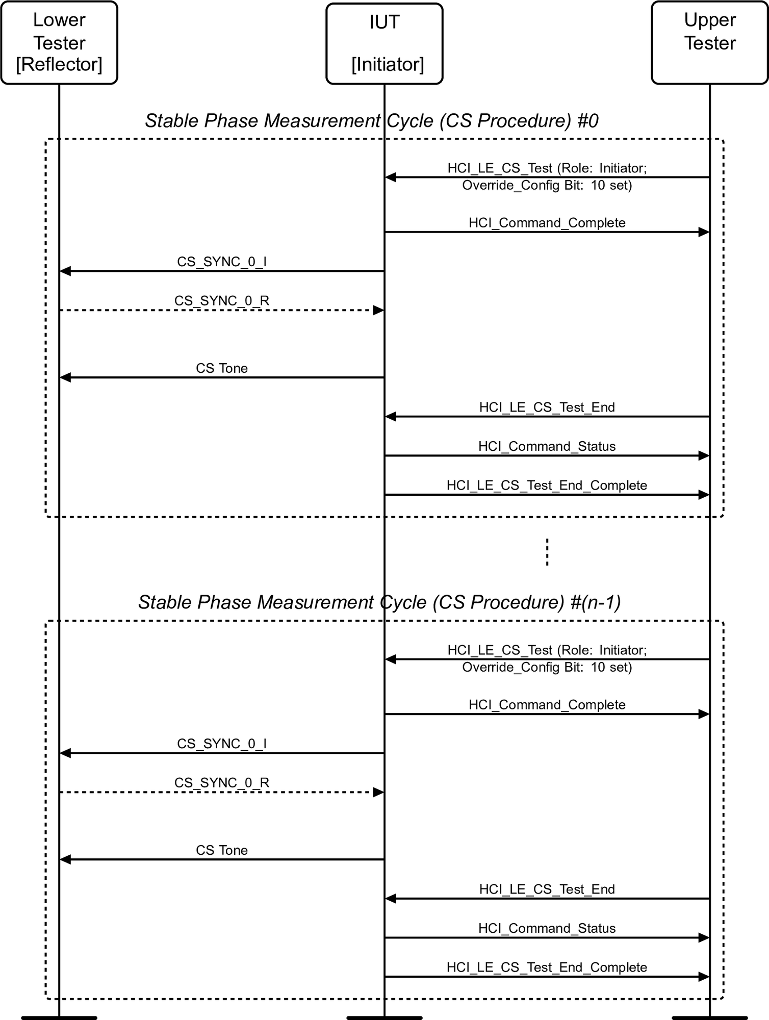 Stable Phase Channel Sounding Test MSC