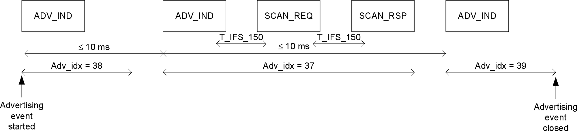 Connectable and scannable undirected advertising event with SCAN_REQ and SCAN_RSP PDUs in the middle of an advertising event