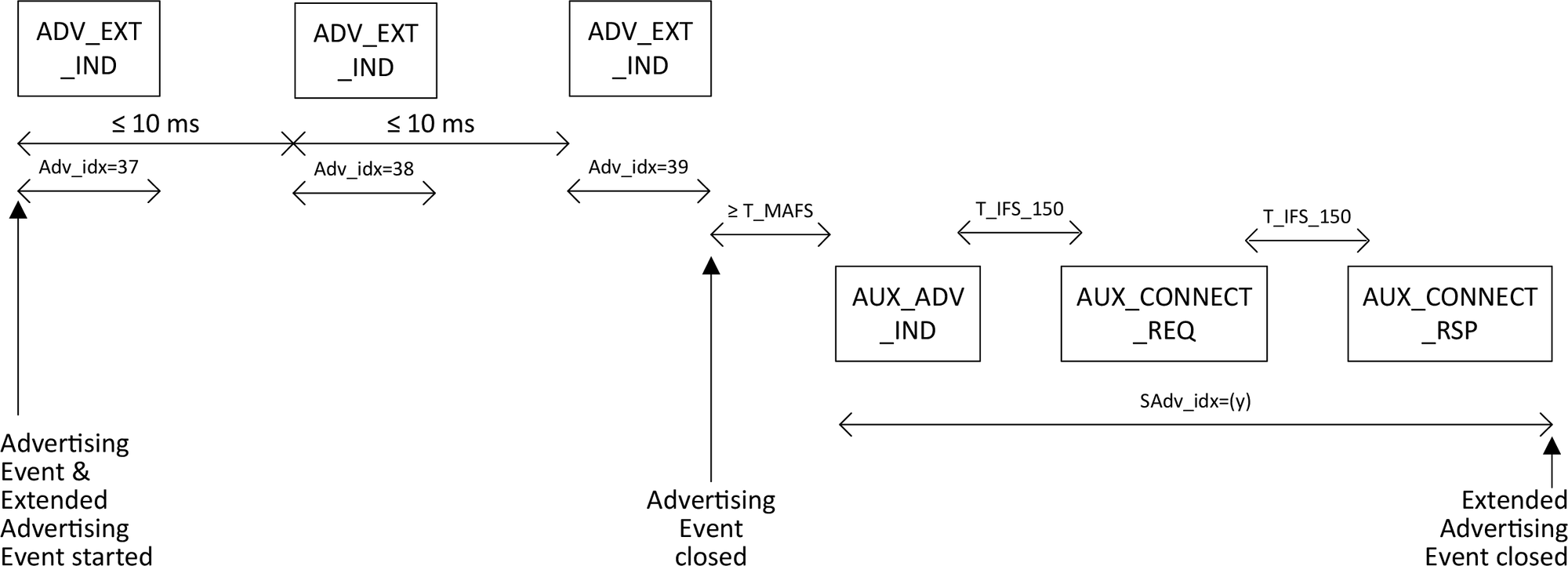 Connectable undirected advertising using ADV_EXT_IND PDUs when an AUX_CONNECT_REQ PDU is received