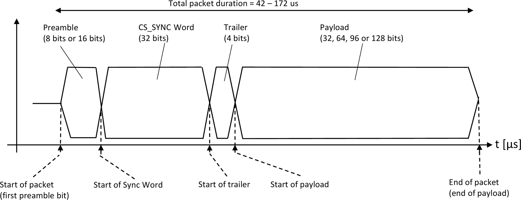 LE CS Test packet format 