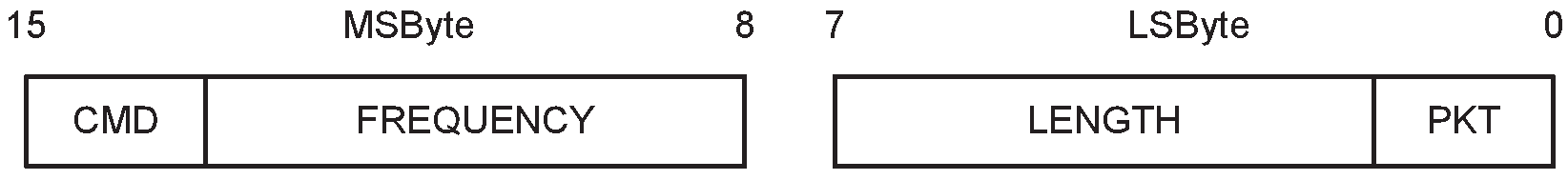 Command message format for LE_Transmitter_Test and LE_Receiver_Test commands