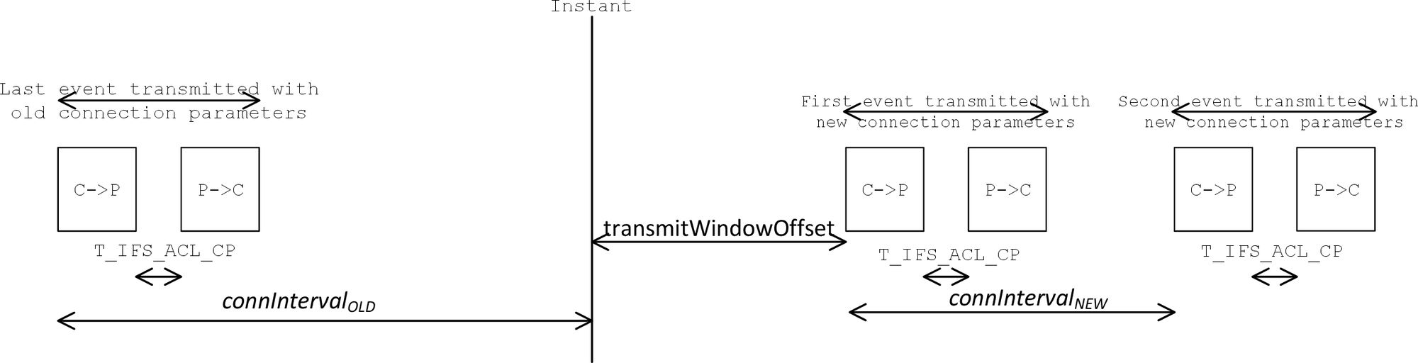 Connection event timing in the case of Connection Rate Update