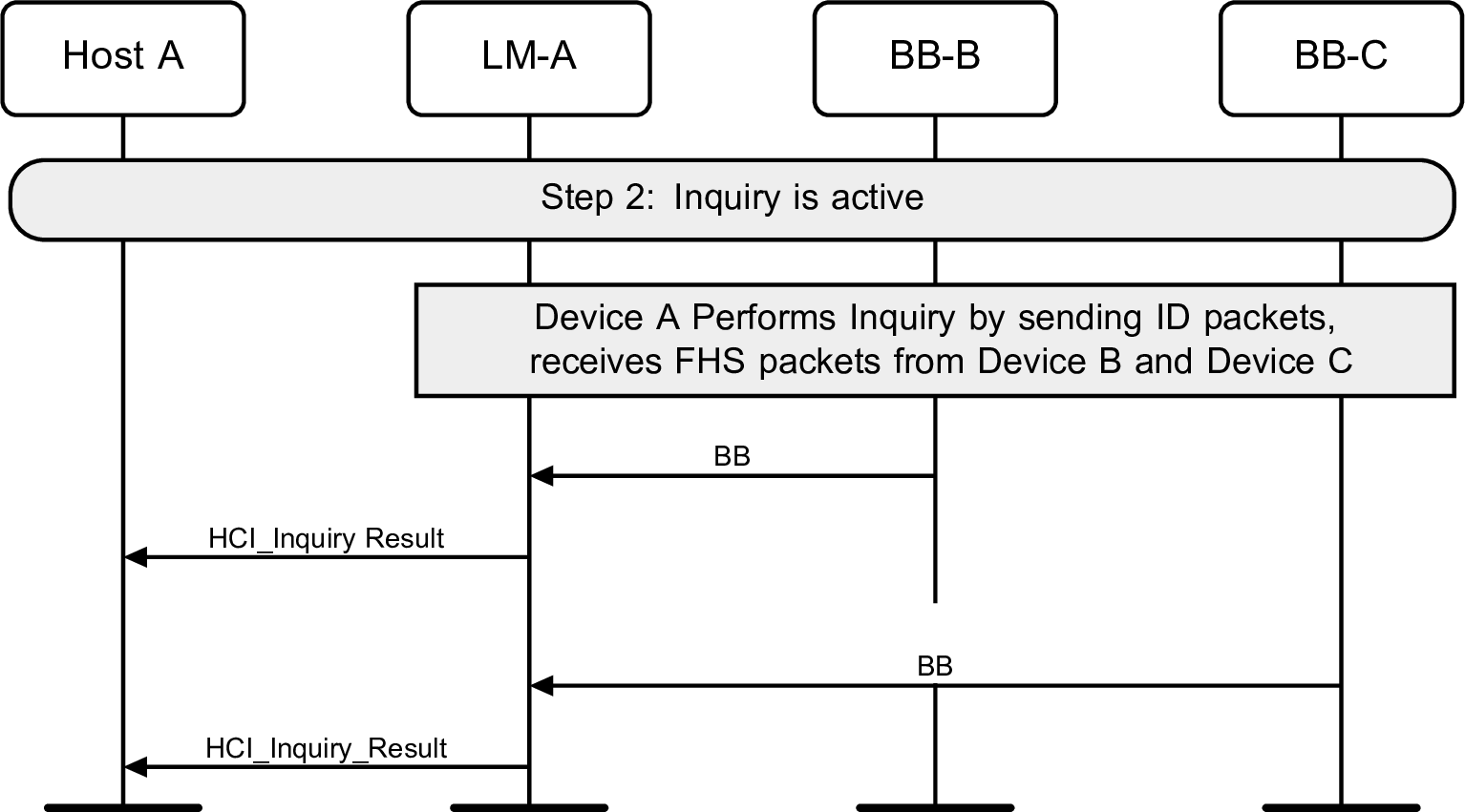LM-A performs inquiry and reports result