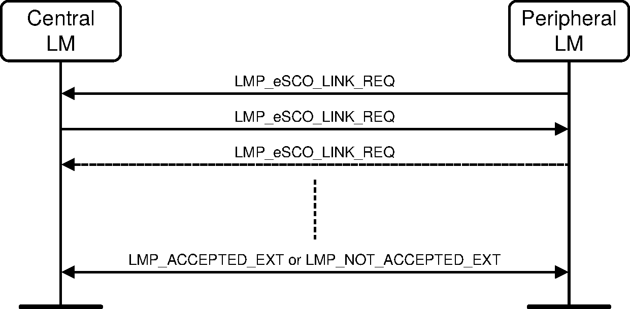 V2C4-Peripheral-requests-esco.pdf