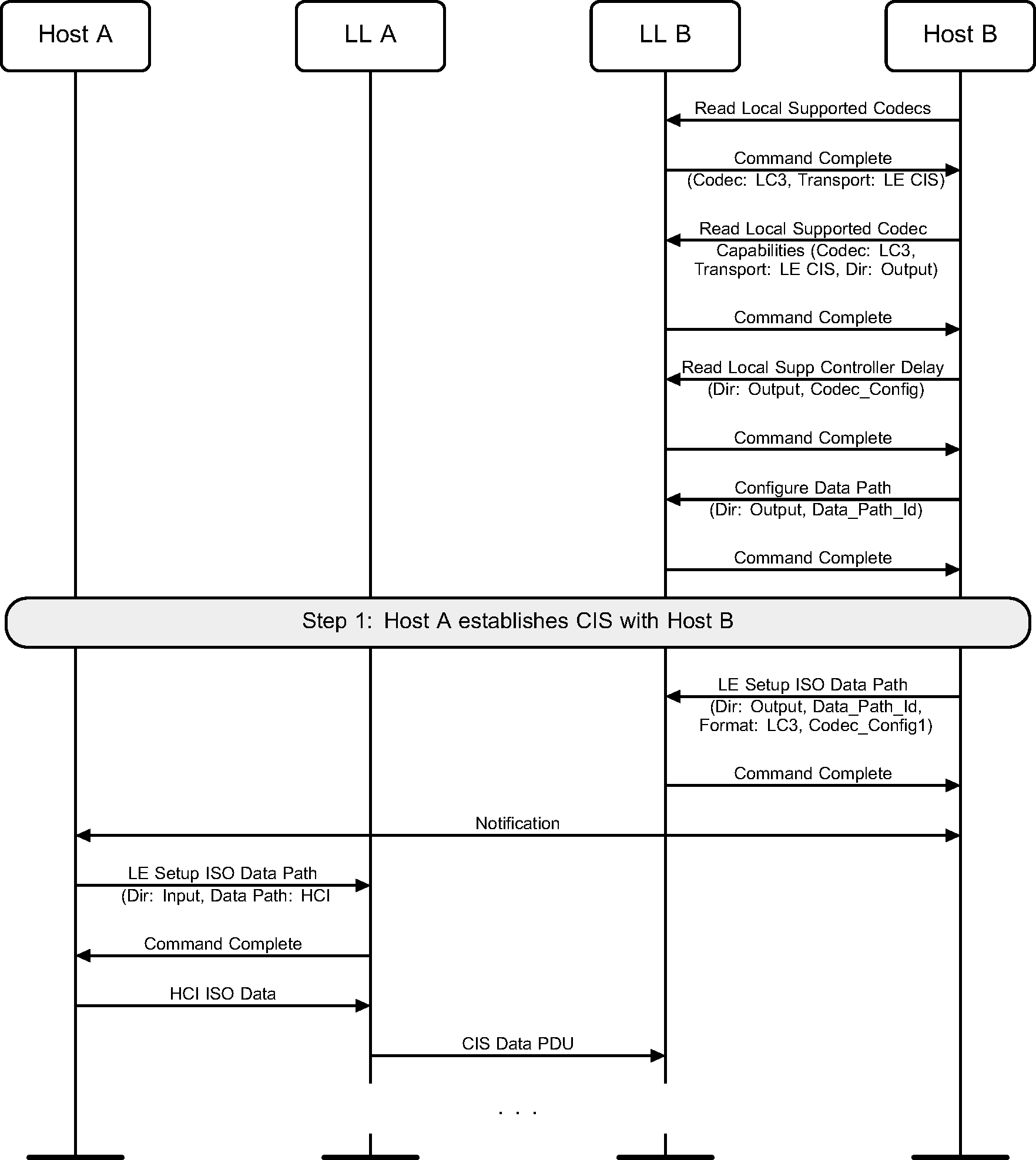 Host A with codec in the Host streams music to Host B which has a codec in the Controller