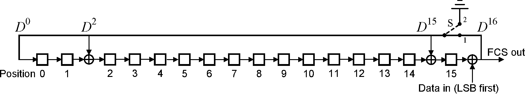 The LFSR circuit generating the FCS