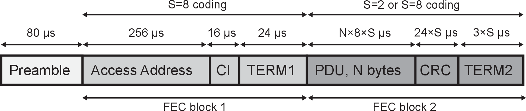 Link Layer packet format for the LE Coded PHY
