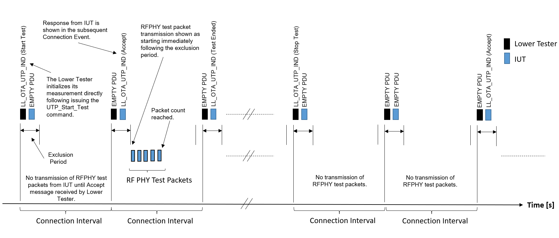 OTA transmitter test example: IUT ends the sequence, packet count reached