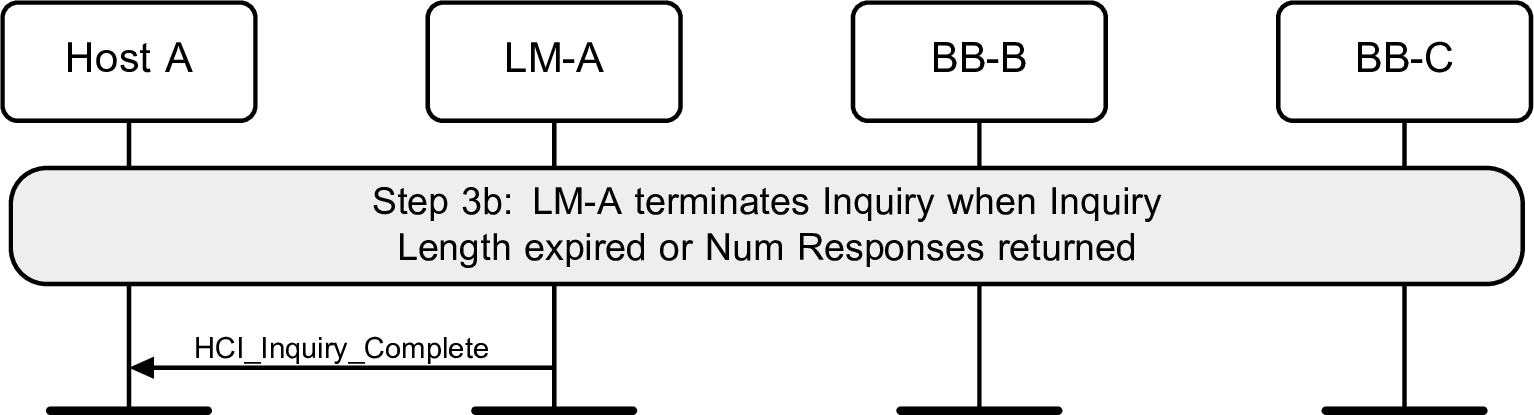 LM-A terminates current inquiry