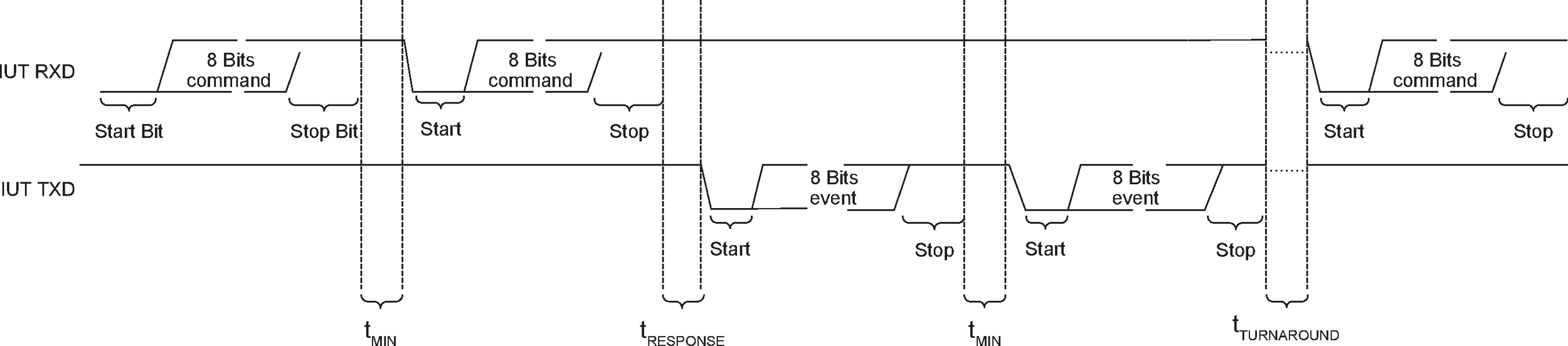 Command and event timing on 2-wire UART interface