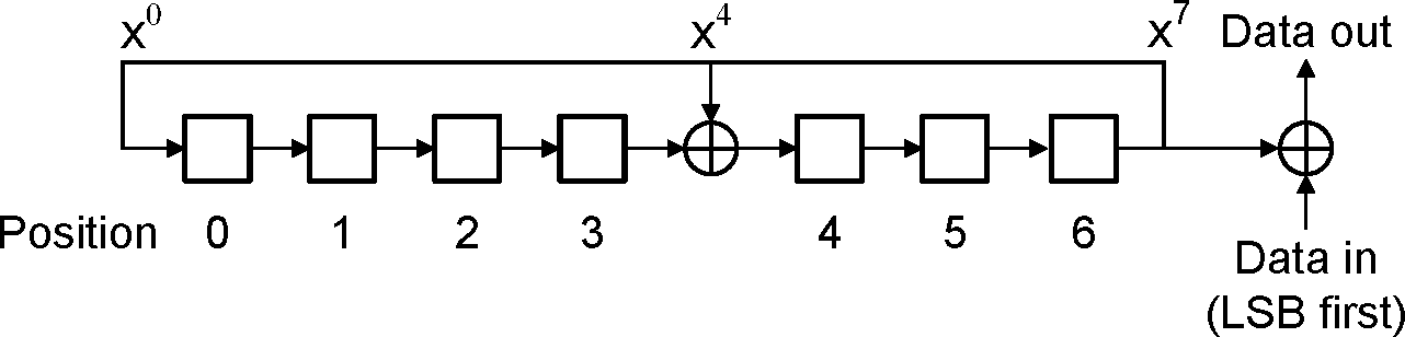 The LFSR circuit to generate data whitening