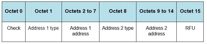 Interpretation of Test_Parameters[i] for tests on the AdvA field