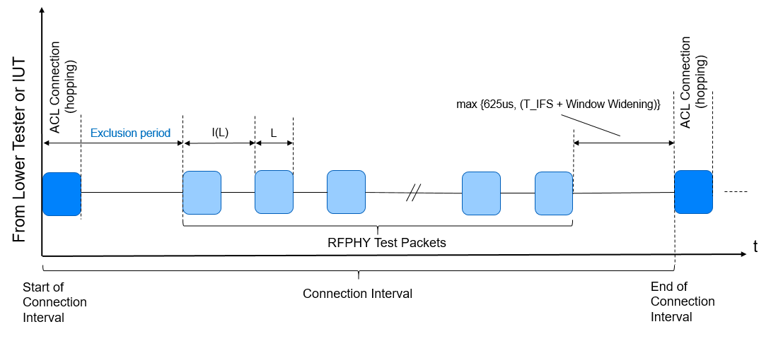 UTP OTA mode connection interval requirements