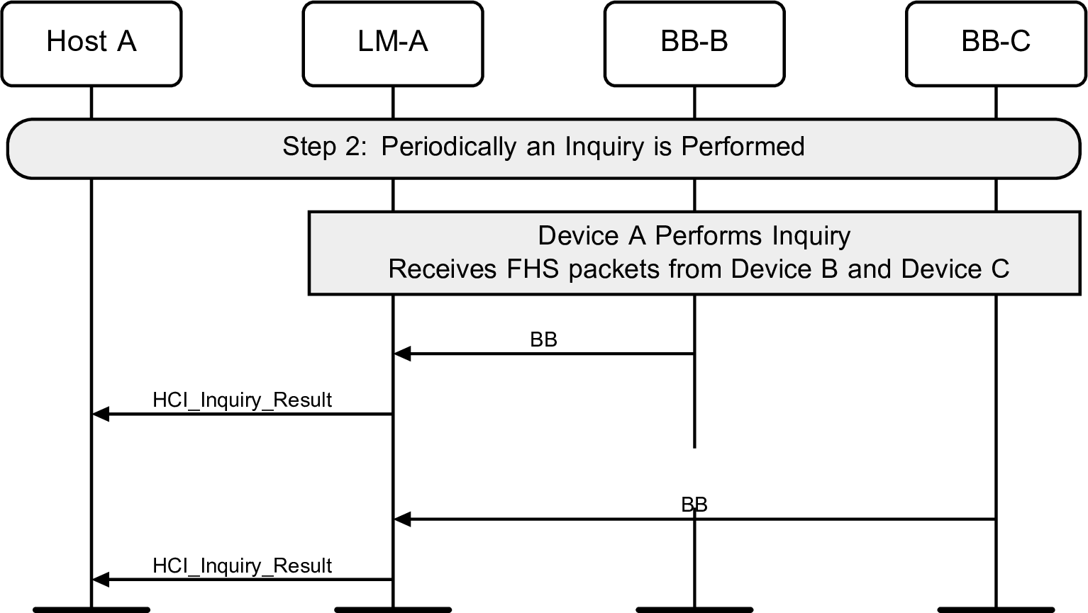 LM-A periodically performs an inquiry and reports result